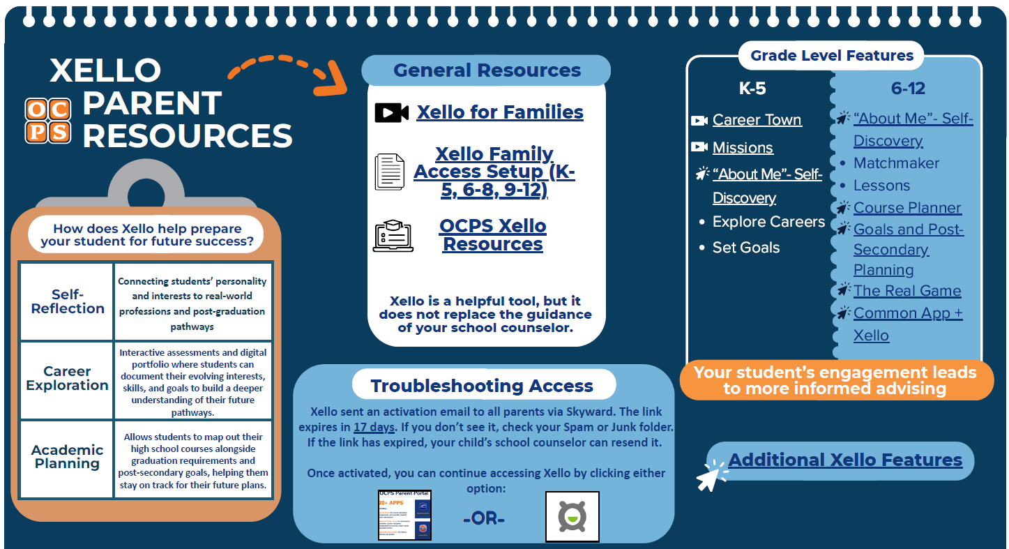 A blue-themed informational slide titled 'XELLO PARENT RESOURCES' with sections for general resources, troubleshooting, and grade-level tools.